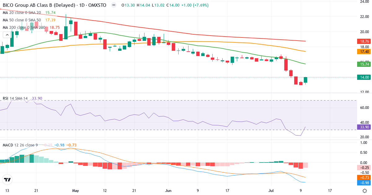 Teknisk analys av BICO Group (BICO.ST) – RSI 34, MACD negativ (bearish), daglig candlestick-graf juli 2026