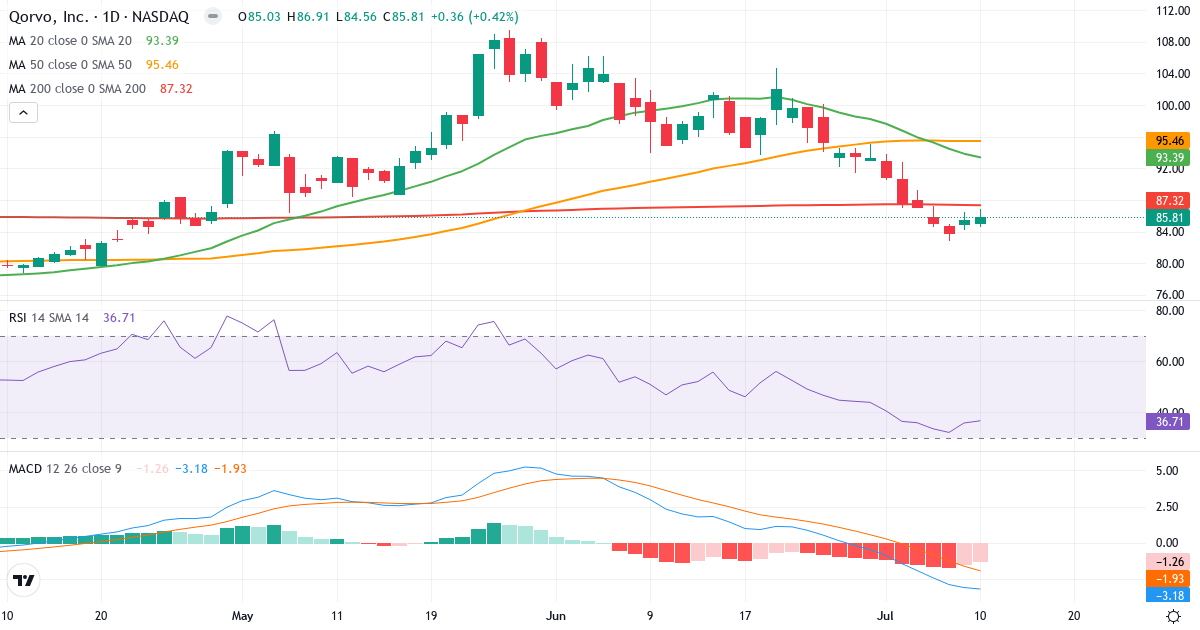Teknisk analyse af Qorvo (QRVO.US) – RSI 37, MACD negativ (bearish), daglig candlestick-graf juli 2026