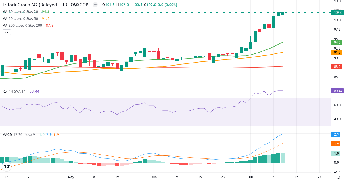 Teknisk analyse af Trifork Holding (TRIFOR.CO) – RSI 80, MACD positiv (bullish), daglig candlestick-graf juli 2026