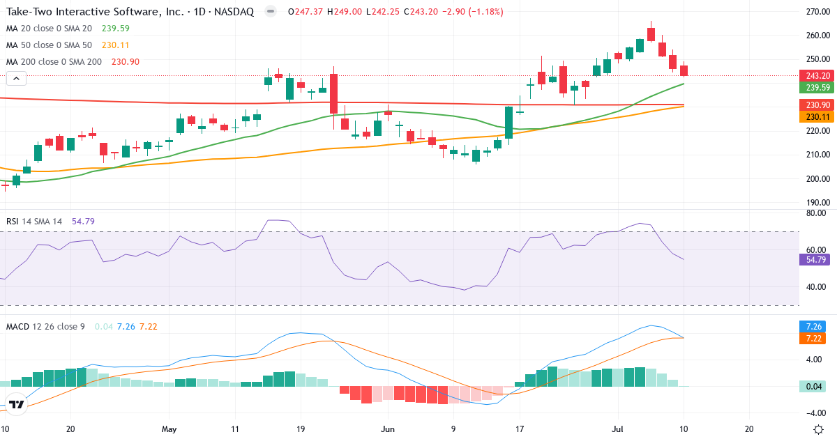 Teknisk analyse af Take-Two Interactive Software (TTWO.US) – RSI 55, MACD positiv (bullish), daglig candlestick-graf juli 2026