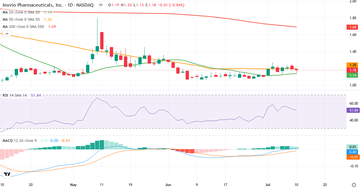 Teknisk analyse af Inovio Pharmaceuticals (INO.US) – RSI 52, MACD positiv (bullish), daglig candlestick-graf juli 2026