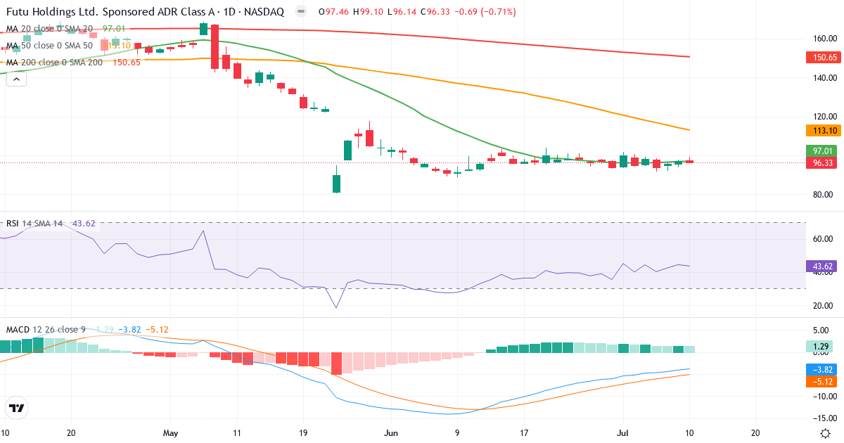 Teknisk analyse af Futu (FUTU.US) – RSI 44, MACD negativ (bearish), daglig candlestick-graf juli 2026