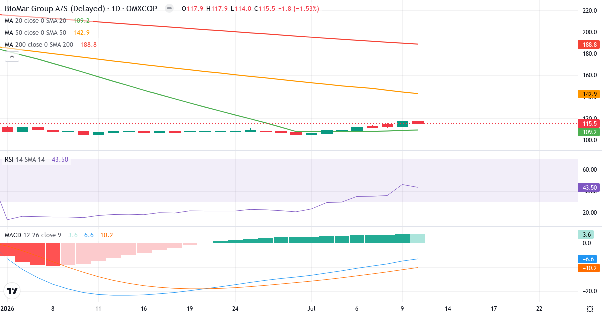 BioMar Group – Kortsigtet teknisk analyse (3 mdr.) med candlestick, RSI og MACD Teknisk analyse af BioMar Group (BIOMAR.CO) – RSI 61, MACD negativ (bearish), daglig candlestick-graf juli 2026