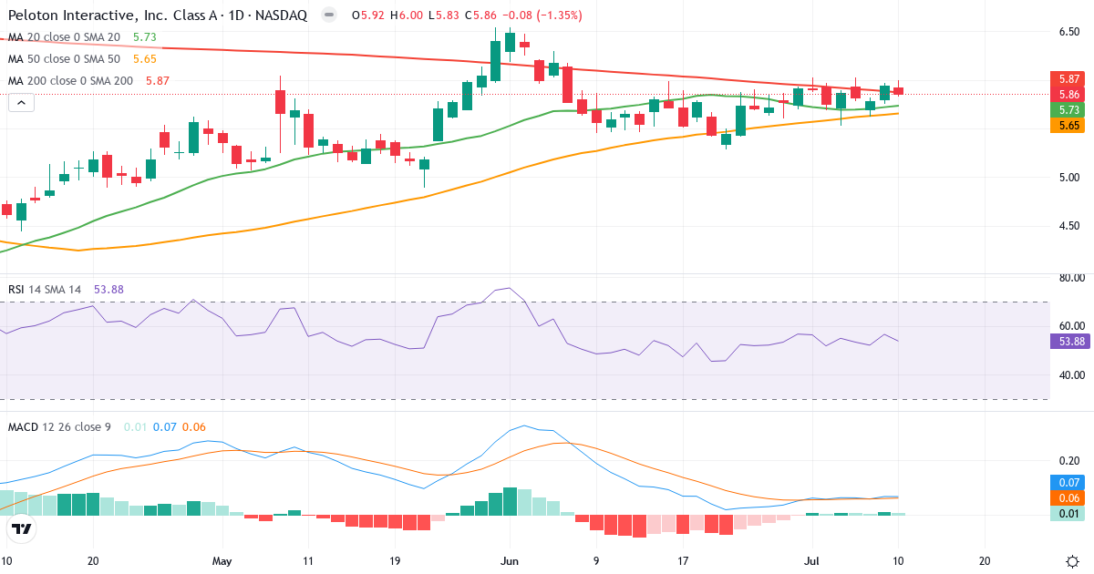 Teknisk analyse af Peloton Interactive (PTON.US) – RSI 54, MACD positiv (bullish), daglig candlestick-graf juli 2026
