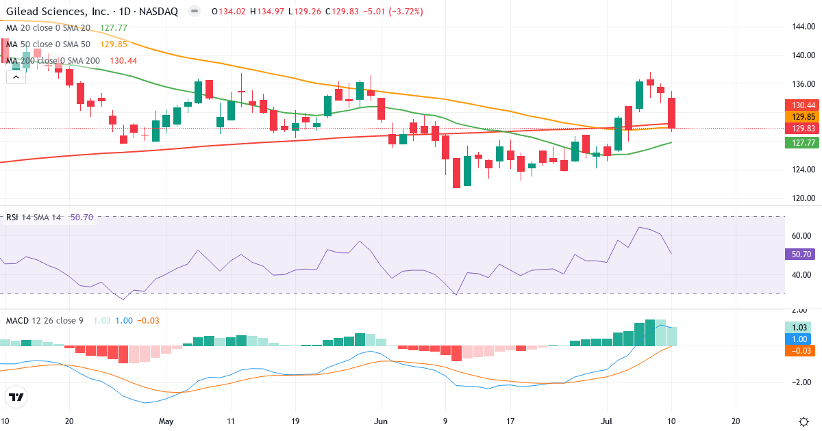 Teknisk analyse af Gilead Sciences (GILD.US) – RSI 51, MACD positiv (bullish), daglig candlestick-graf juli 2026