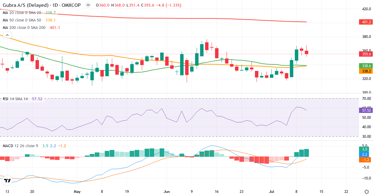 Teknisk analyse af Gubra (GUBRA.CO) – RSI 58, MACD positiv (bullish), daglig candlestick-graf juli 2026