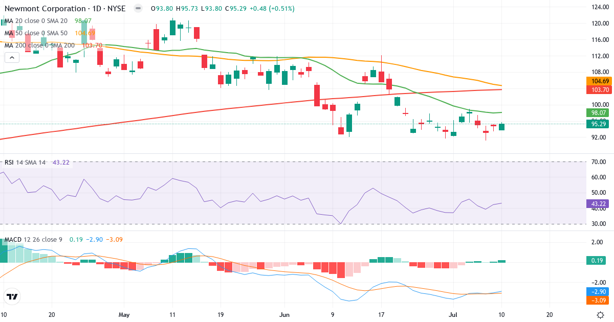 Teknisk analyse af Newmont Goldcorp (NEM.US) – RSI 43, MACD negativ (bearish), daglig candlestick-graf juli 2026