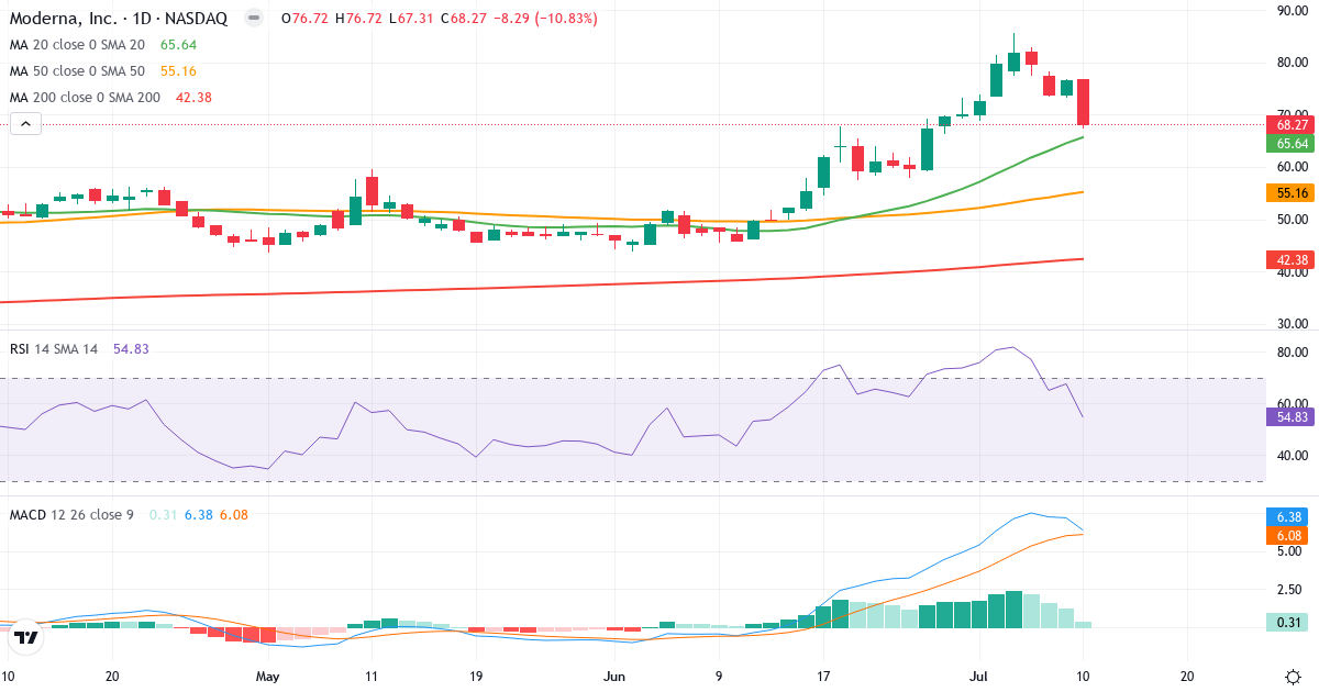 Teknisk analyse af Moderna (MRNA.US) – RSI 55, MACD positiv (bullish), daglig candlestick-graf juli 2026