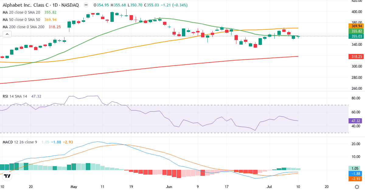 Teknisk analyse af Alphabet (GOOG.US) – RSI 47, MACD negativ (bearish), daglig candlestick-graf juli 2026