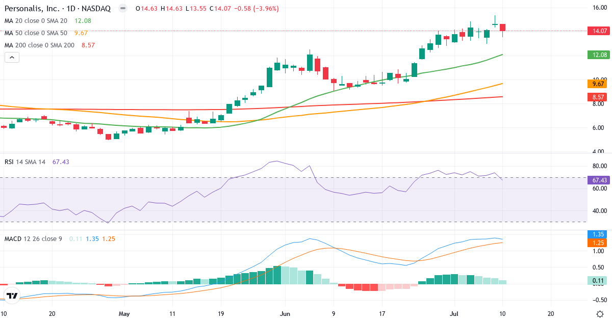 Teknisk analyse af Personalis (PSNL.US) – RSI 67, MACD positiv (bullish), daglig candlestick-graf juli 2026