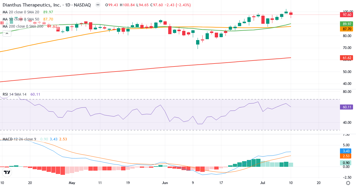 Teknisk analyse af Dianthus Therapeutics (DNTH.US) – RSI 60, MACD positiv (bullish), daglig candlestick-graf juli 2026