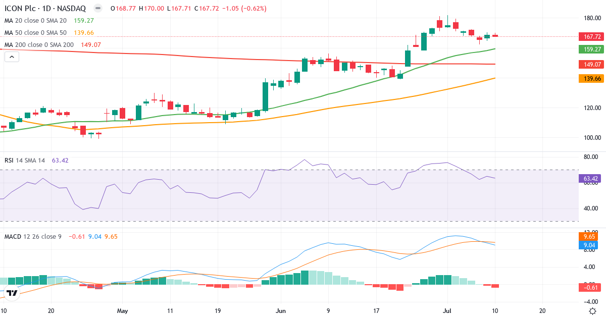 Teknisk analyse af ICON (ICLR.US) – RSI 63, MACD positiv (bullish), daglig candlestick-graf juli 2026