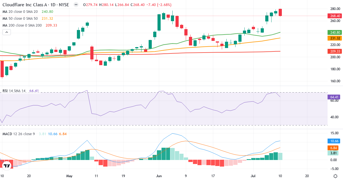 Teknisk analyse af Cloudflare (NET.US) – RSI 64, MACD positiv (bullish), daglig candlestick-graf juli 2026