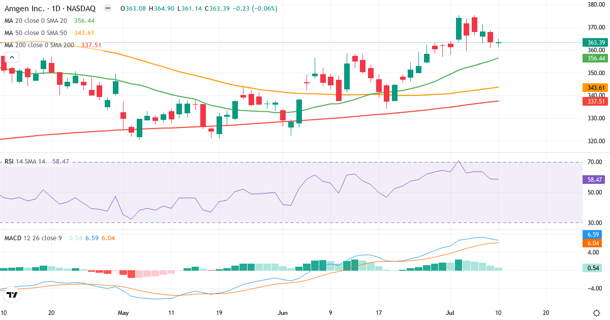 Teknisk analyse af Amgen (AMGN.US) – RSI 59, MACD positiv (bullish), daglig candlestick-graf juli 2026