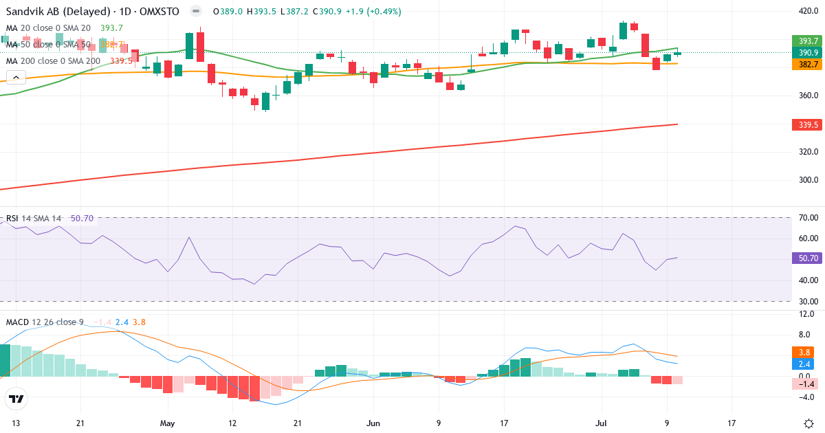 Teknisk analyse af Sandvik (SAND.ST) – RSI 51, MACD positiv (bullish), daglig candlestick-graf juli 2026