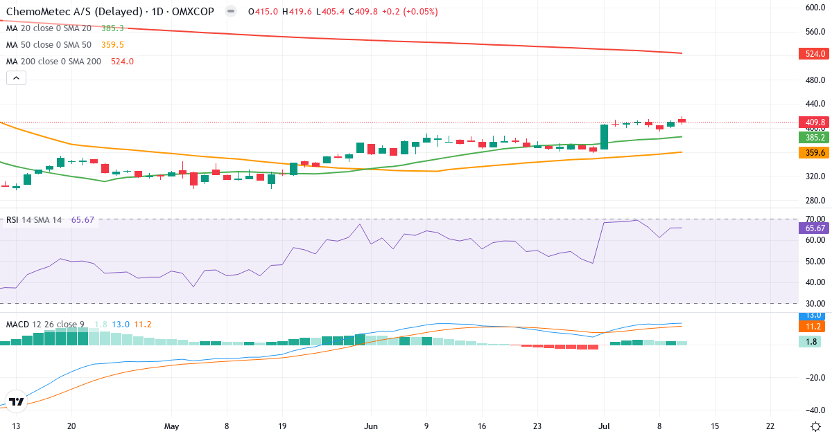 Teknisk analyse af ChemoMetec (CHEMM.CO) – RSI 66, MACD positiv (bullish), daglig candlestick-graf juli 2026