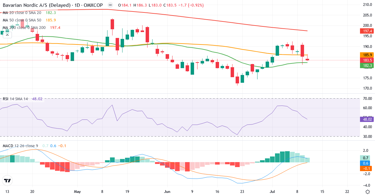 Teknisk analyse af Bavarian Nordic (BAVA.CO) – RSI 48, MACD positiv (bullish), daglig candlestick-graf juli 2026
