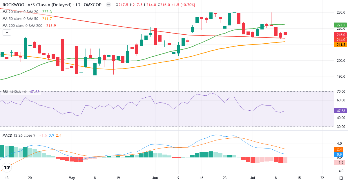 Teknisk analyse af ROCKWOOL International (ROCK-A.CO) – RSI 48, MACD positiv (bullish), daglig candlestick-graf juli 2026