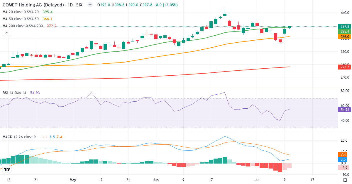 Teknisk analyse af Comet Holding (COTN.SW) – RSI 55, MACD positiv (bullish), daglig candlestick-graf juli 2026