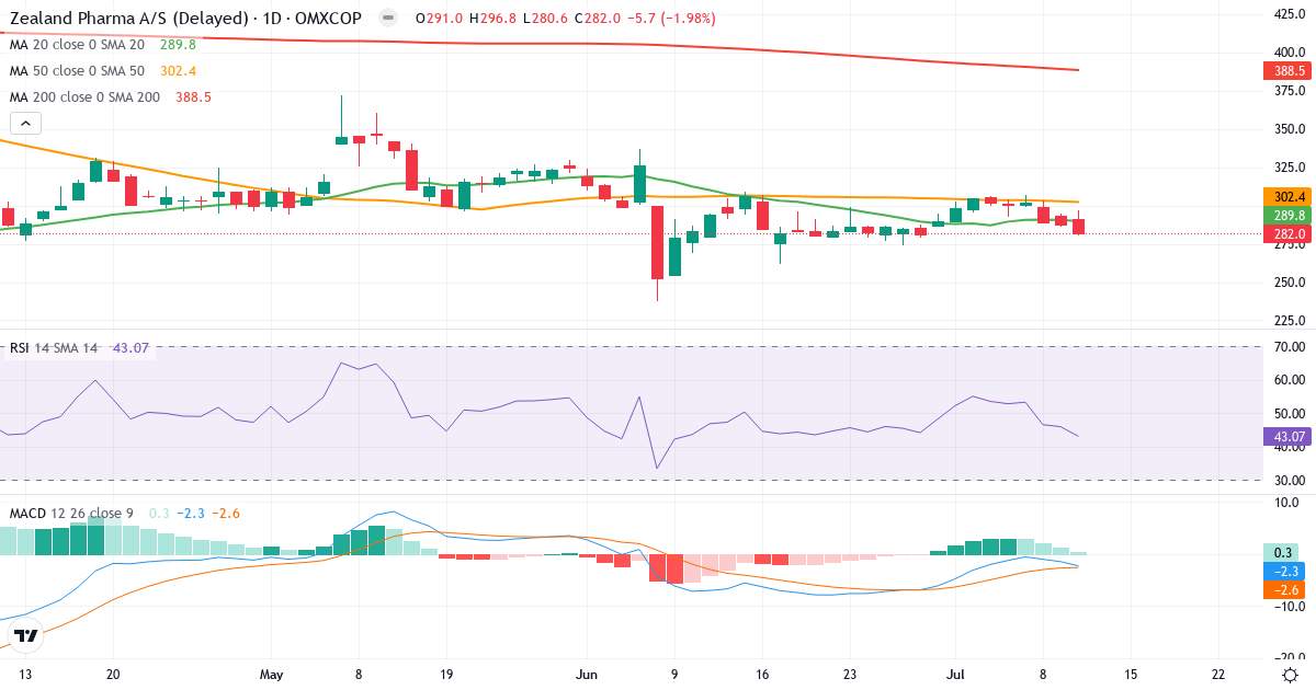 Teknisk analyse af Zealand Pharma (ZEAL.CO) – RSI 43, MACD negativ (bearish), daglig candlestick-graf juli 2026