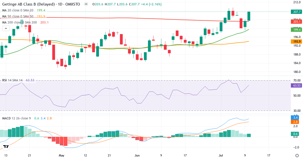 Teknisk analys av Getinge AB ser. B (GETI-B.ST) – RSI 64, MACD positiv (bullish), daglig candlestick-graf juli 2026