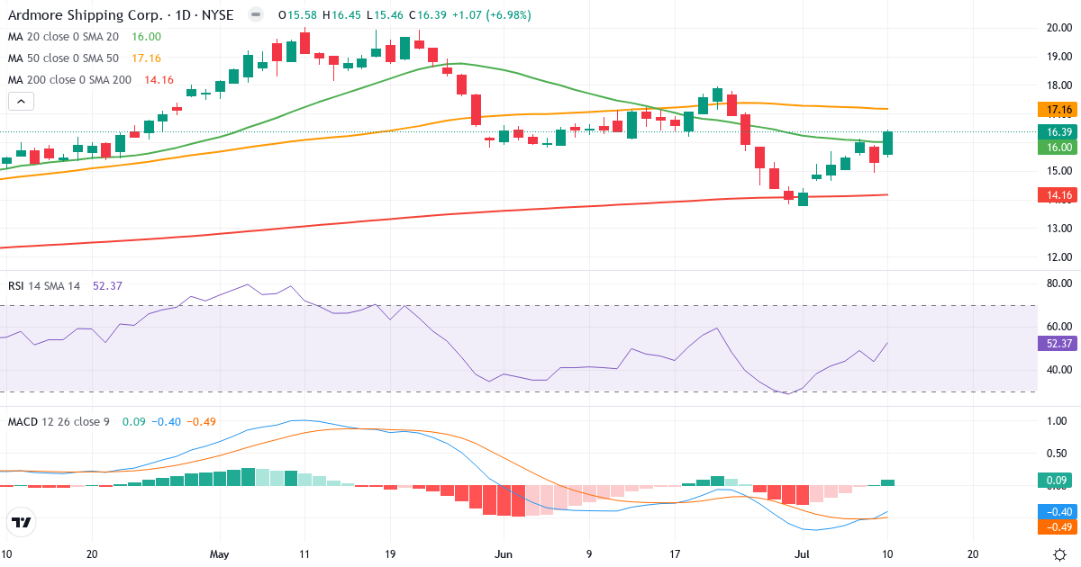 Teknisk analyse af Ardmore Shpng (ASC.US) – RSI 53, MACD negativ (bearish), daglig candlestick-graf juli 2026