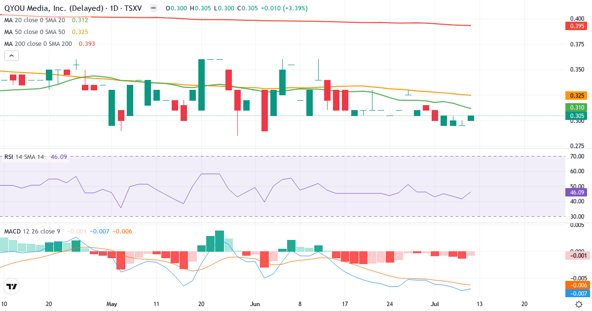 QYOU Media – Kortsigtet teknisk analyse (3 mdr.) med candlestick, RSI og MACD Teknisk analyse af QYOU Media (QYOU.V) – RSI 46, MACD negativ (bearish), daglig candlestick-graf juli 2026
