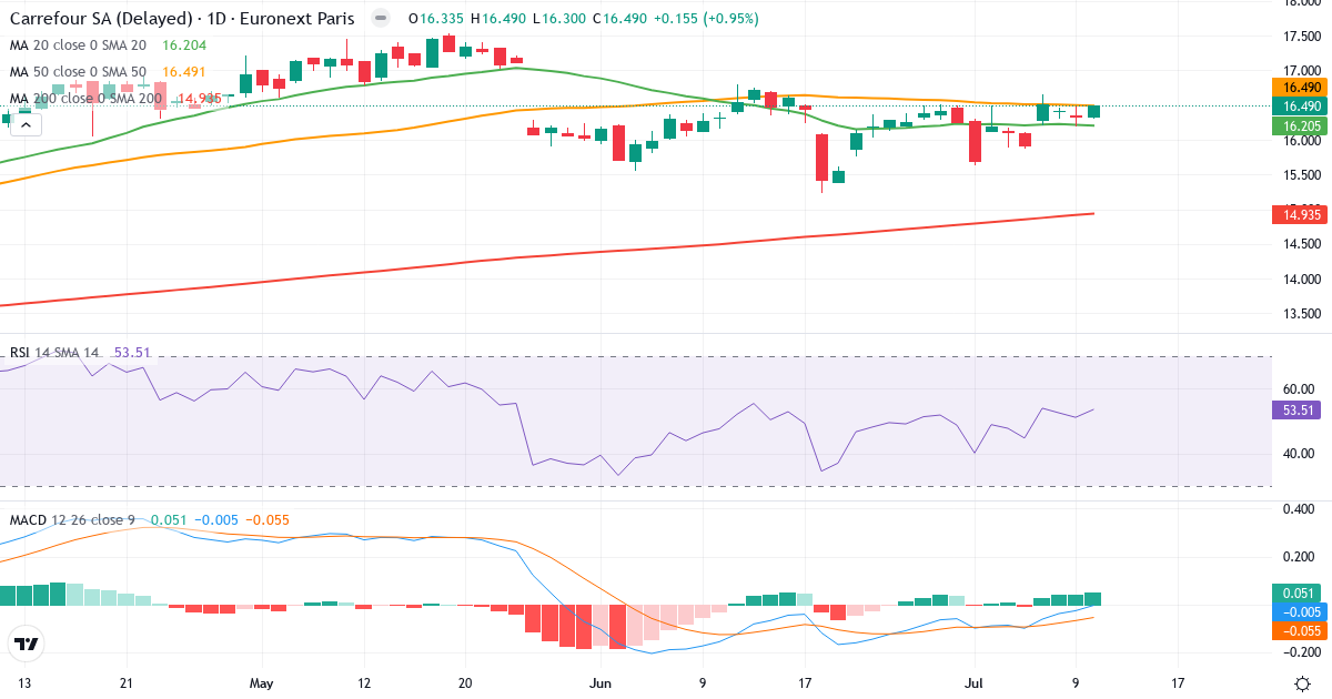 Carrefour – Kortsigtet teknisk analyse (3 mdr.) med candlestick, RSI og MACD Teknisk analyse af Carrefour (CA.PA) – RSI 55, MACD positiv (bullish), daglig candlestick-graf juli 2026