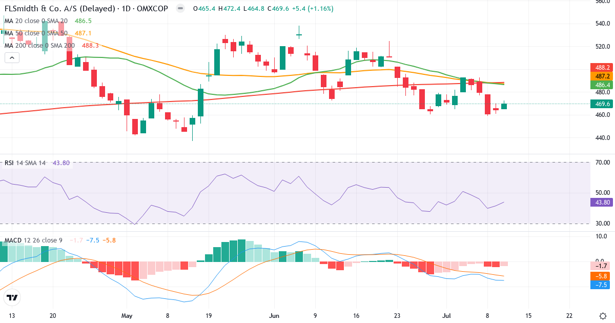 FLSmidth & Co. – Kortsigtet teknisk analyse (3 mdr.) med candlestick, RSI og MACD Teknisk analyse af FLSmidth & Co. (FLS.CO) – RSI 44, MACD negativ (bearish), daglig candlestick-graf juli 2026