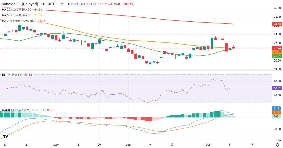 Teknisk analyse af Vonovia (VNA.XETRA) – RSI 51, MACD positiv (bullish), daglig candlestick-graf juli 2026