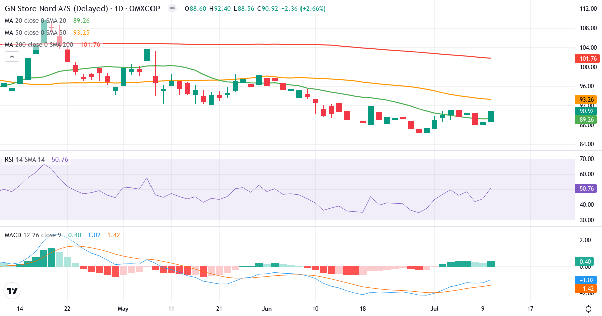 Teknisk analyse af GN Store Nord (GN.CO) – RSI 51, MACD negativ (bearish), daglig candlestick-graf juli 2026