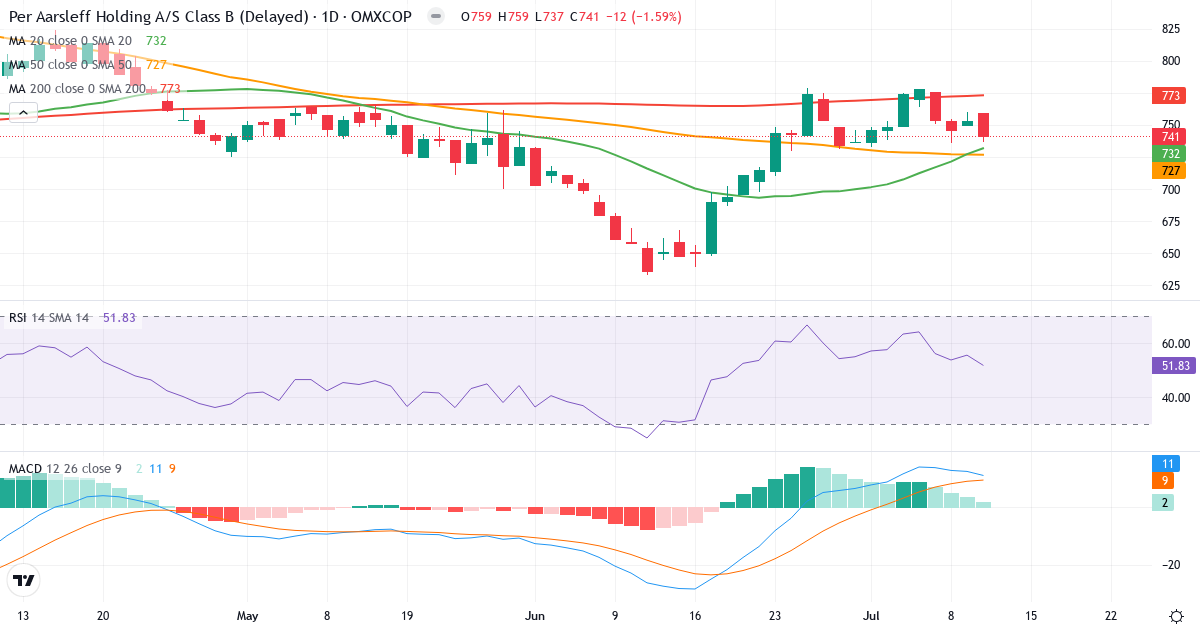 Teknisk analyse af Per Aarsleff Holding (PAAL-B.CO) – RSI 52, MACD positiv (bullish), daglig candlestick-graf juli 2026