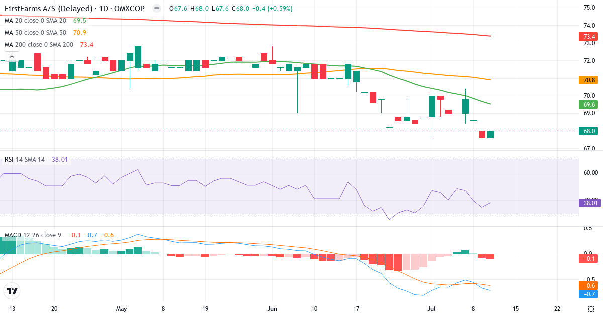 Teknisk analyse af First Farms (FFARMS.CO) – RSI 38, MACD negativ (bearish), daglig candlestick-graf juli 2026