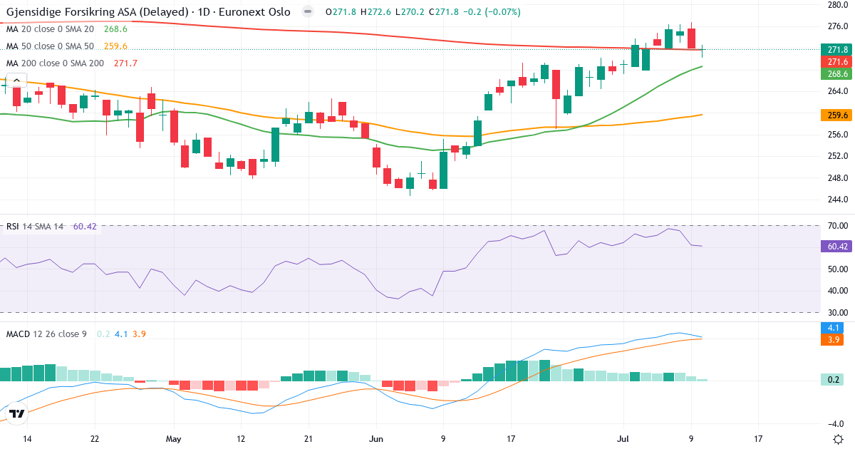 Gjensidige Forsikring – Kortsigtet teknisk analyse (3 mdr.) med candlestick, RSI og MACD Teknisk analyse af Gjensidige Forsikring (GJF.OL) – RSI 61, MACD positiv (bullish), daglig candlestick-graf juli 2026