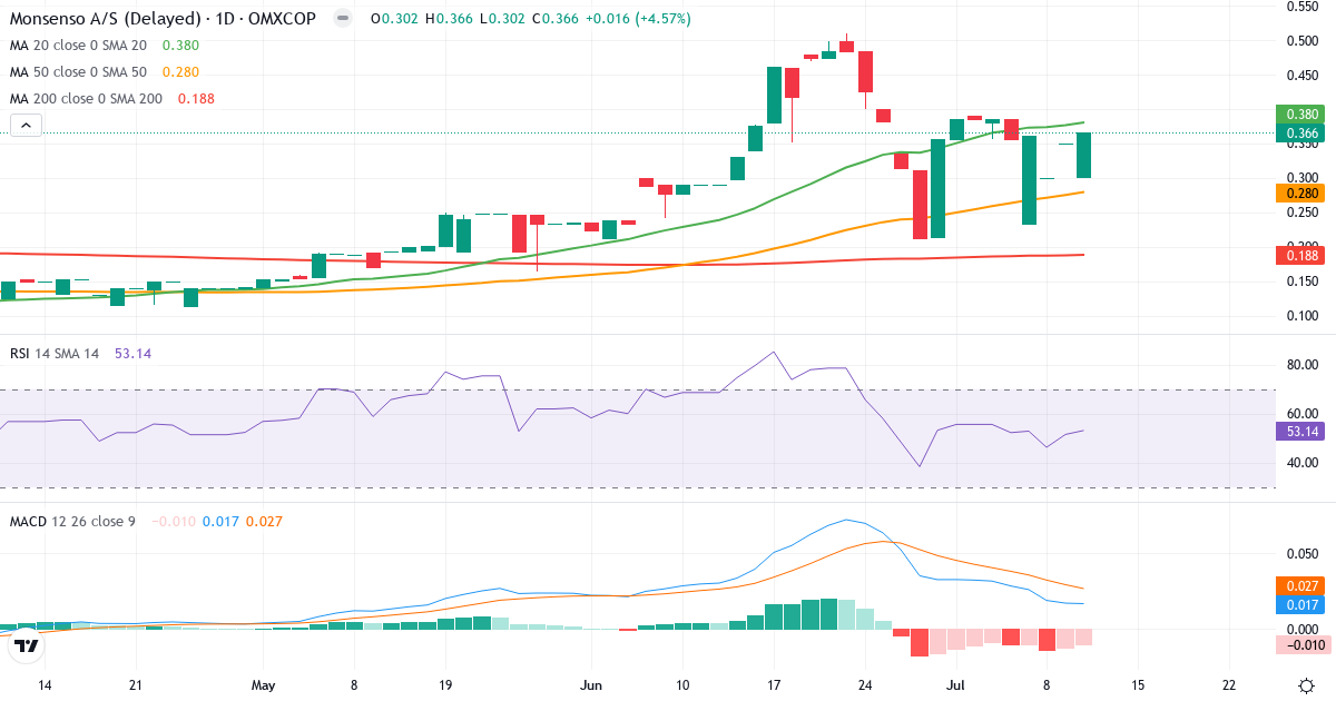 Monsenso – Kortsigtet teknisk analyse (3 mdr.) med candlestick, RSI og MACD Teknisk analyse af Monsenso (MONSO.CO) – RSI 53, MACD positiv (bullish), daglig candlestick-graf juli 2026