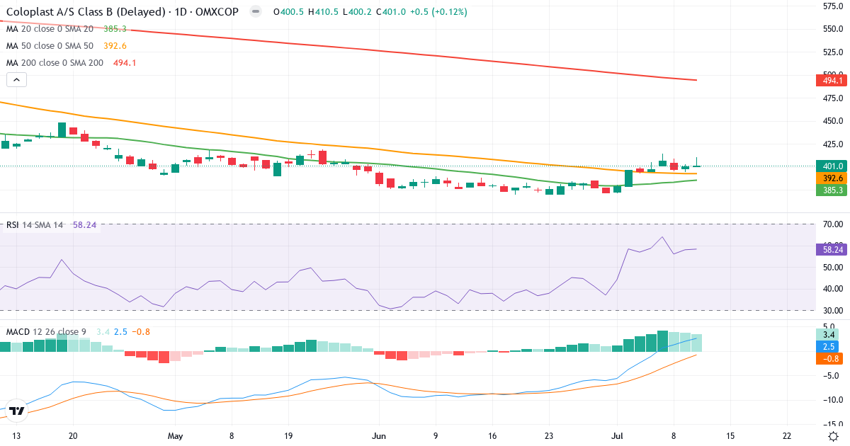 Teknisk analyse af Coloplast (COLO-B.CO) – RSI 58, MACD positiv (bullish), daglig candlestick-graf juli 2026