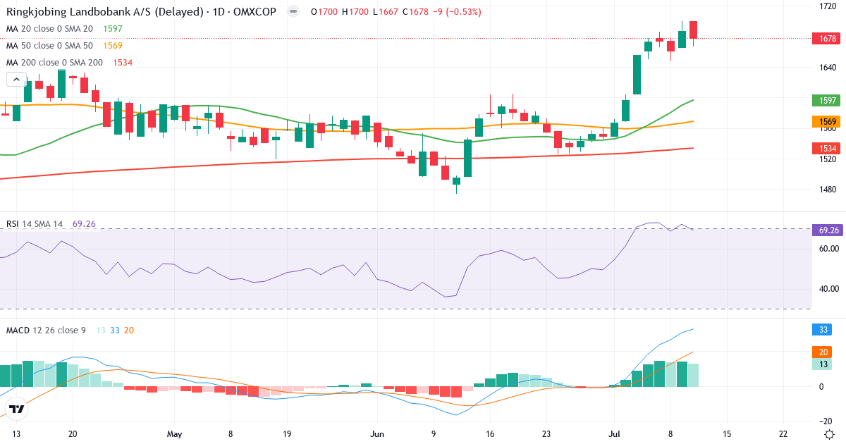 Teknisk analyse af Ringkjøbing Landbobank (RILBA.CO) – RSI 69, MACD positiv (bullish), daglig candlestick-graf juli 2026