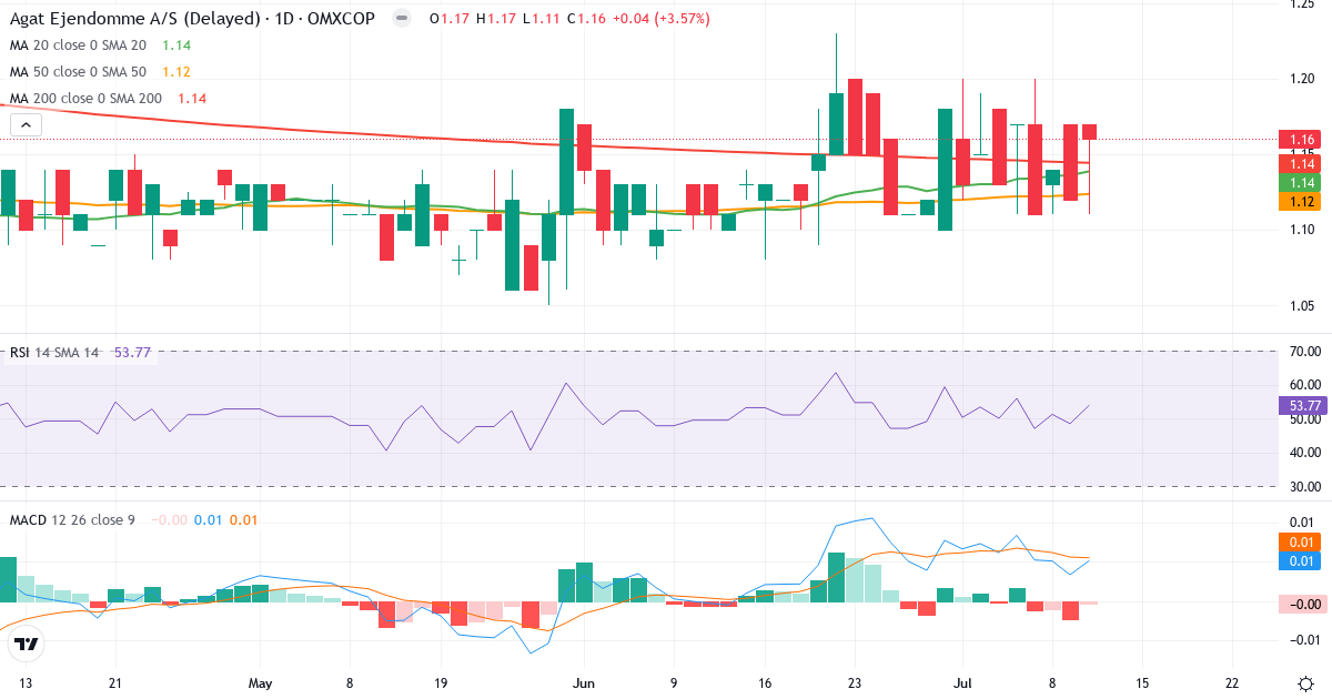Teknisk analyse af Agat Ejendomme (AGAT.CO) – RSI 54, MACD positiv (bullish), daglig candlestick-graf juli 2026