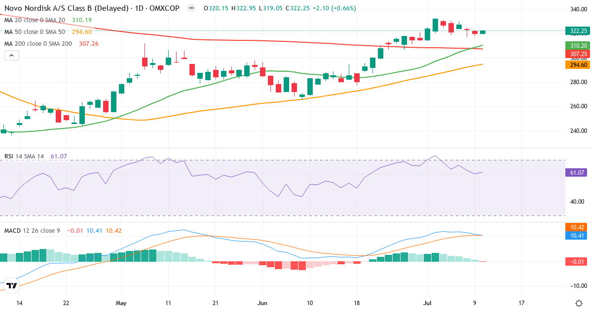 Teknisk analyse af Novo Nordisk (NOVO-B.CO) – RSI 61, MACD positiv (bullish), daglig candlestick-graf juli 2026