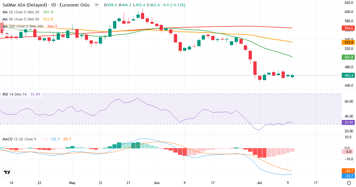 SalMar – Kortsigtet teknisk analyse (3 mdr.) med candlestick, RSI og MACD Teknisk analyse af SalMar (SALM.OL) – RSI 34, MACD negativ (bearish), daglig candlestick-graf juli 2026