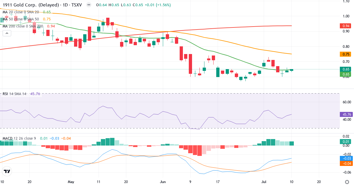 1911 Gold – Kortsigtet teknisk analyse (3 mdr.) med candlestick, RSI og MACD Teknisk analyse af 1911 Gold (AUMB.V) – RSI 46, MACD negativ (bearish), daglig candlestick-graf juli 2026