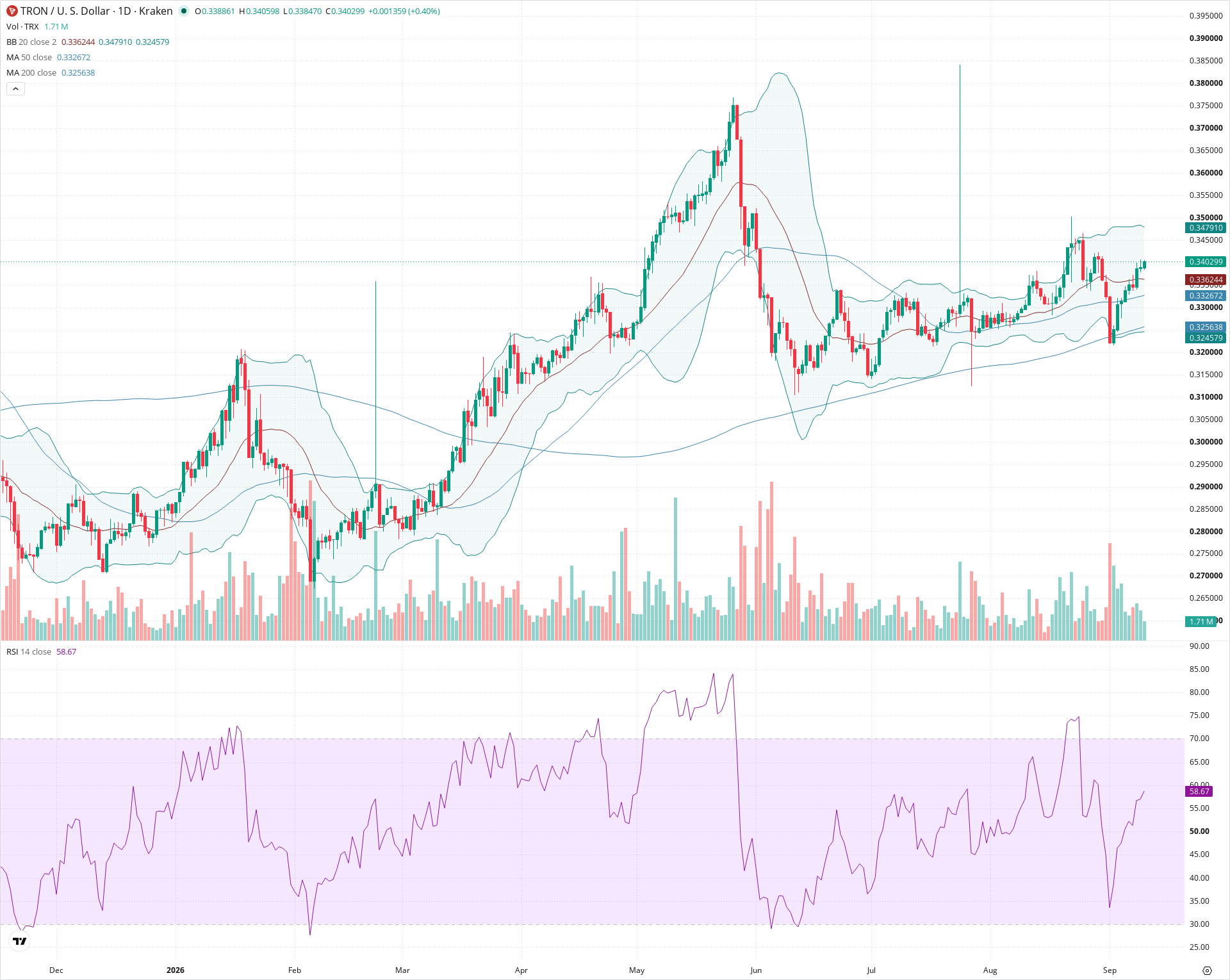 Daily candlestick price chart for TRX as of 2026-09-10T12:00:32.196Z, showing 20-, 50-, and 200-period SMAs, Bollinger Bands, volume, RSI, and the current price line with top status bar.
