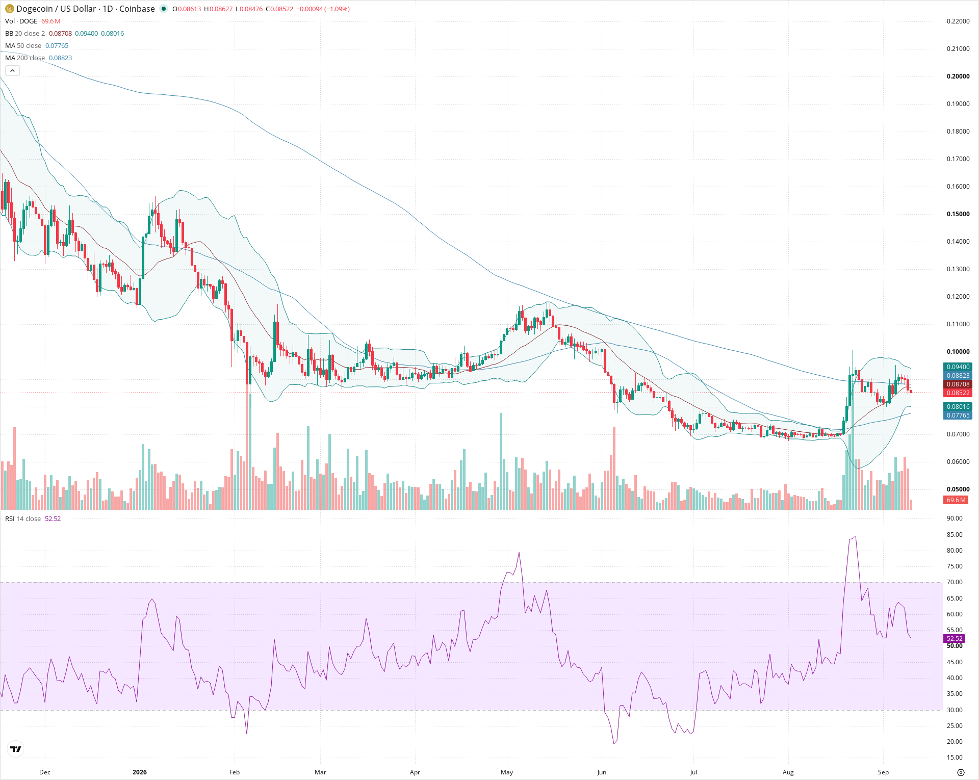 Daily candlestick price chart for DOGE as of 2026-09-10T12:00:32.188Z, showing 20-, 50-, and 200-period SMAs, Bollinger Bands, volume, RSI, and the current price line with top status bar.