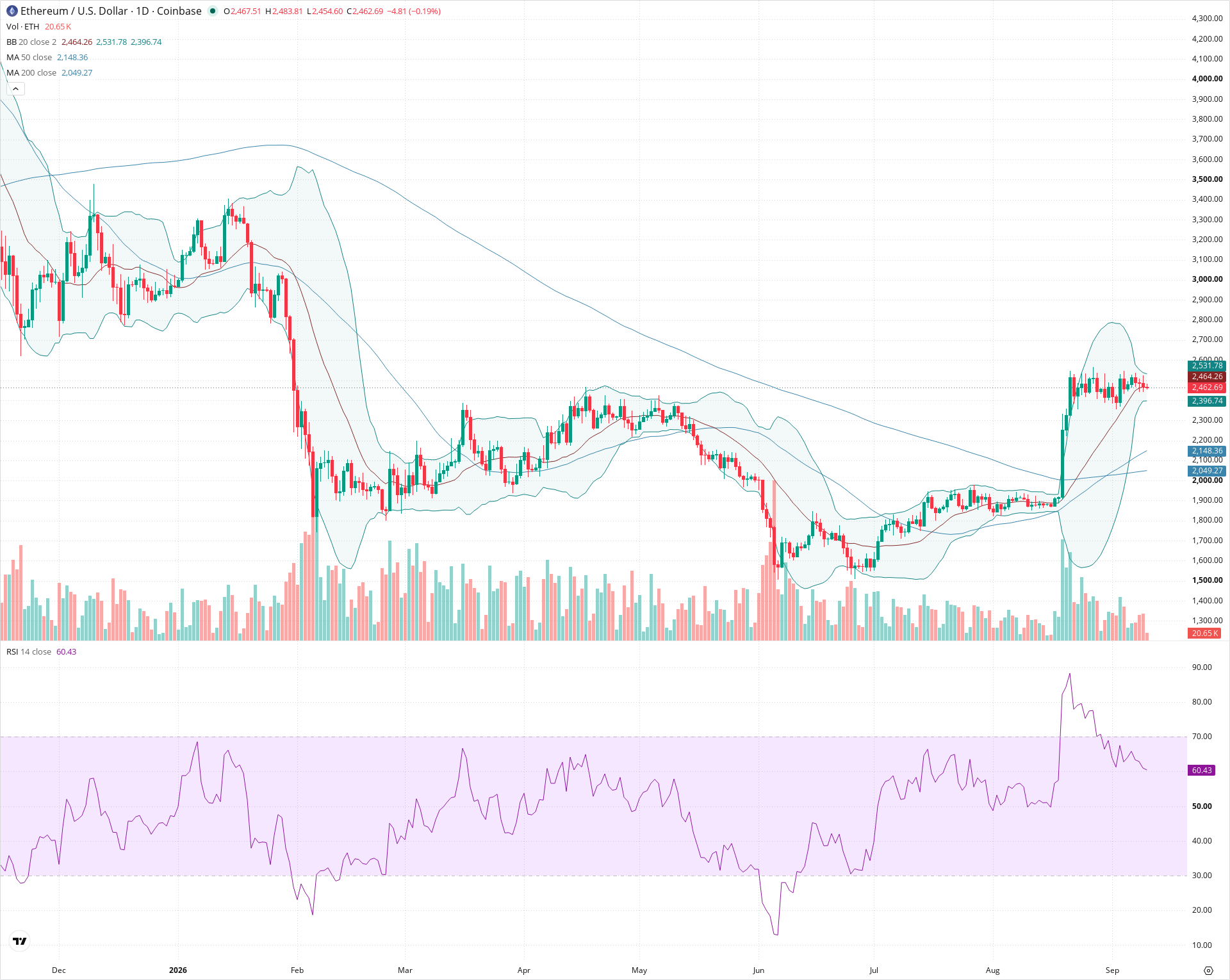 Daily candlestick price chart for ETH as of 2026-09-10T12:00:26.096Z, showing 20-, 50-, and 200-period SMAs, Bollinger Bands, volume, RSI, and the current price line with top status bar.