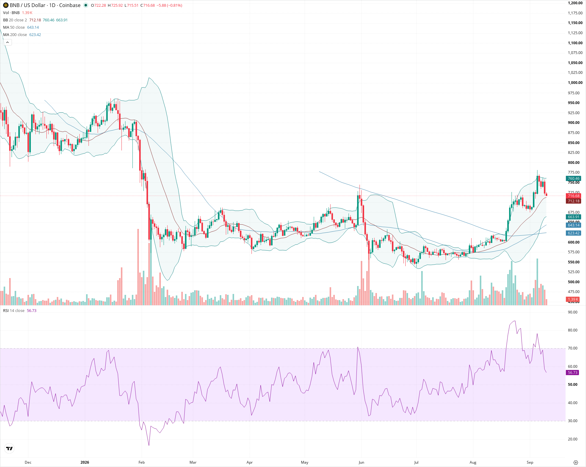 Daily candlestick price chart for BNB as of 2026-09-10T12:00:30.944Z, showing 20-, 50-, and 200-period SMAs, Bollinger Bands, volume, RSI, and the current price line with top status bar.