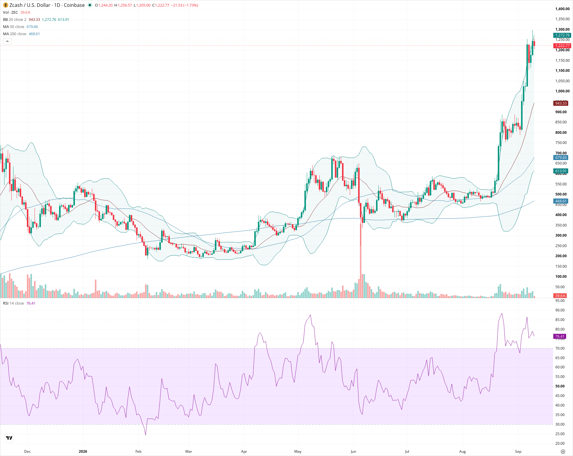 Daily candlestick price chart for ZEC as of 2026-09-10T12:00:31.708Z, showing 20-, 50-, and 200-period SMAs, Bollinger Bands, volume, RSI, and the current price line with top status bar.