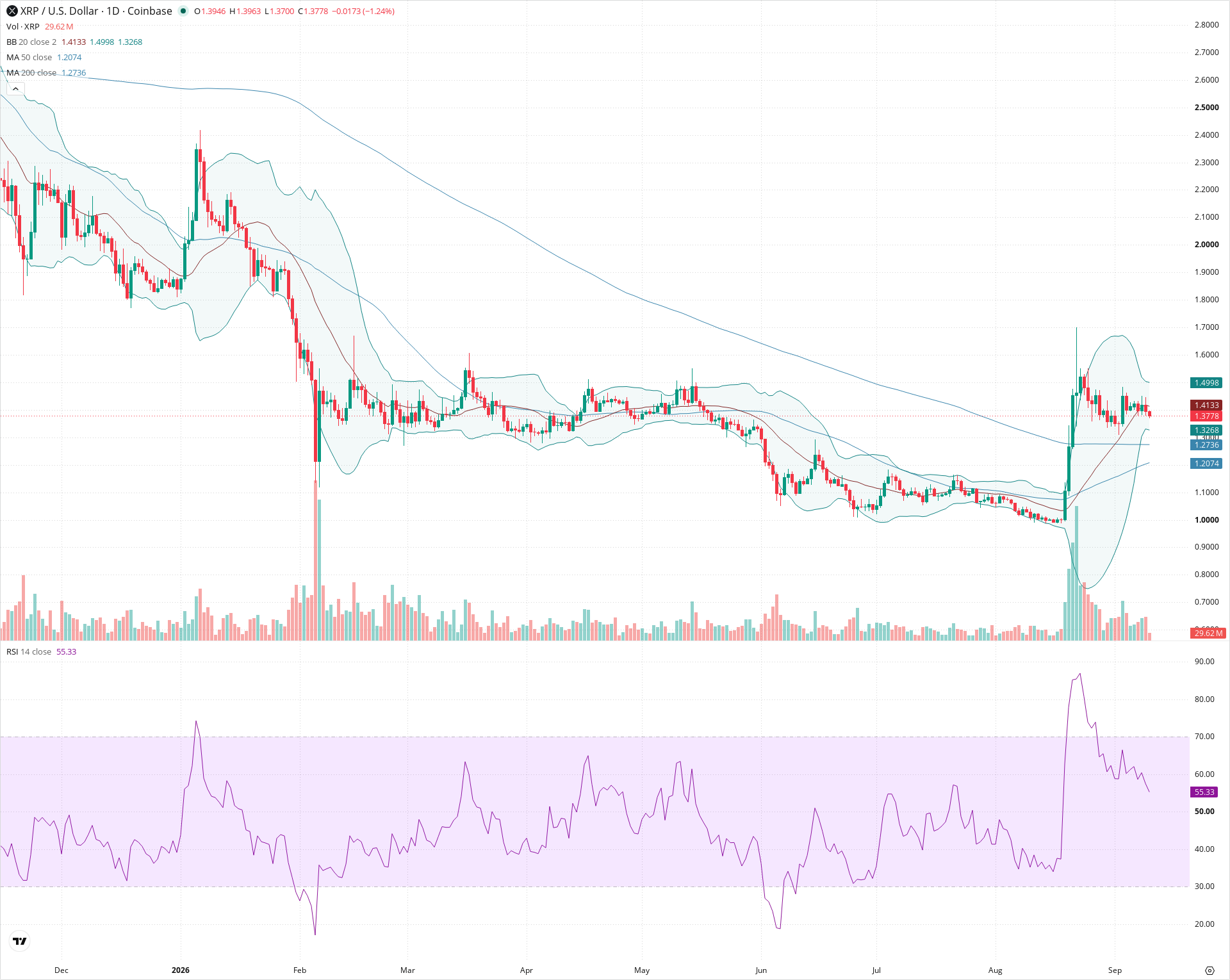 Daily candlestick price chart for XRP as of 2026-09-10T12:00:27.780Z, showing 20-, 50-, and 200-period SMAs, Bollinger Bands, volume, RSI, and the current price line with top status bar.