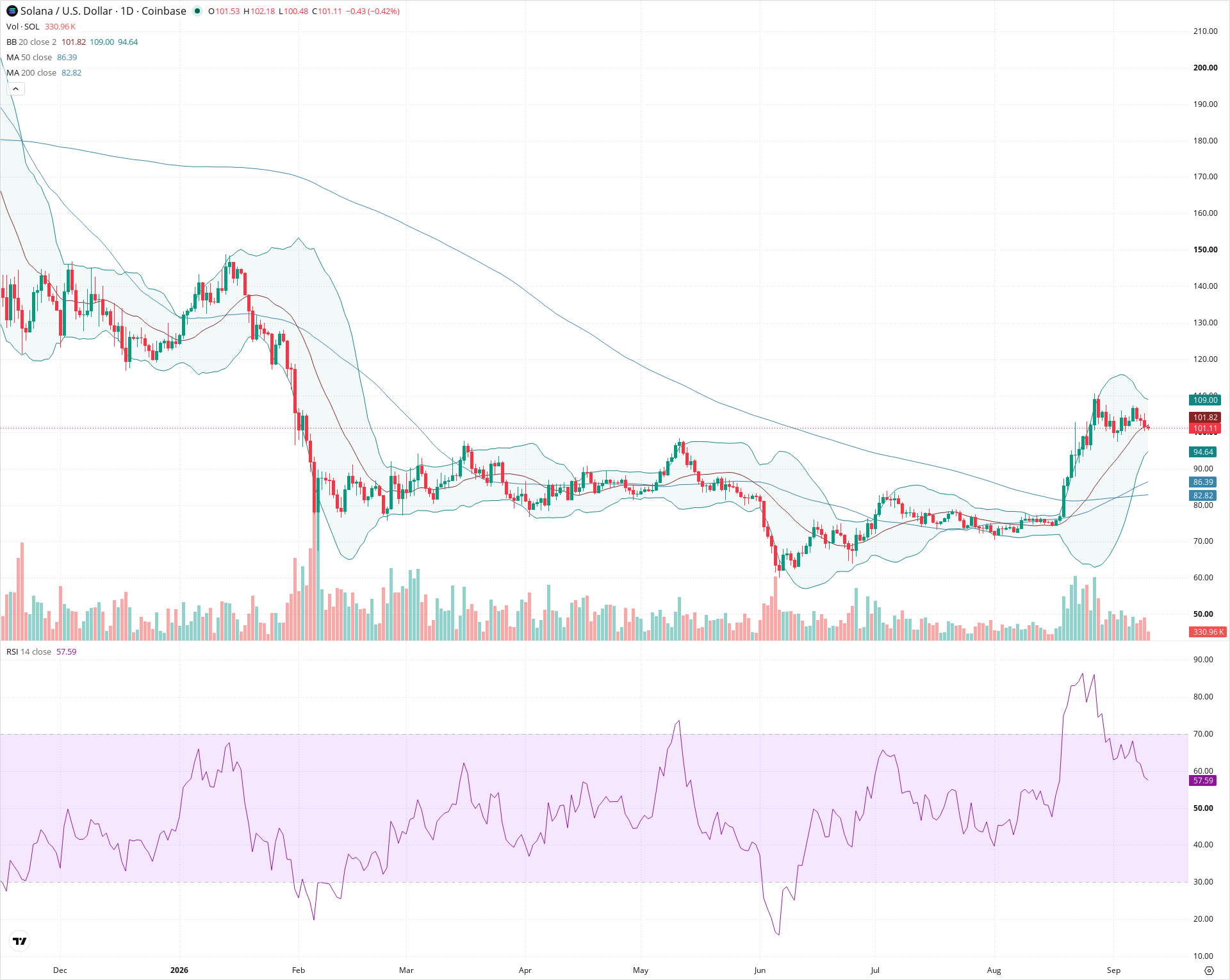 Daily candlestick price chart for SOL as of 2026-09-10T12:00:31.748Z, showing 20-, 50-, and 200-period SMAs, Bollinger Bands, volume, RSI, and the current price line with top status bar.