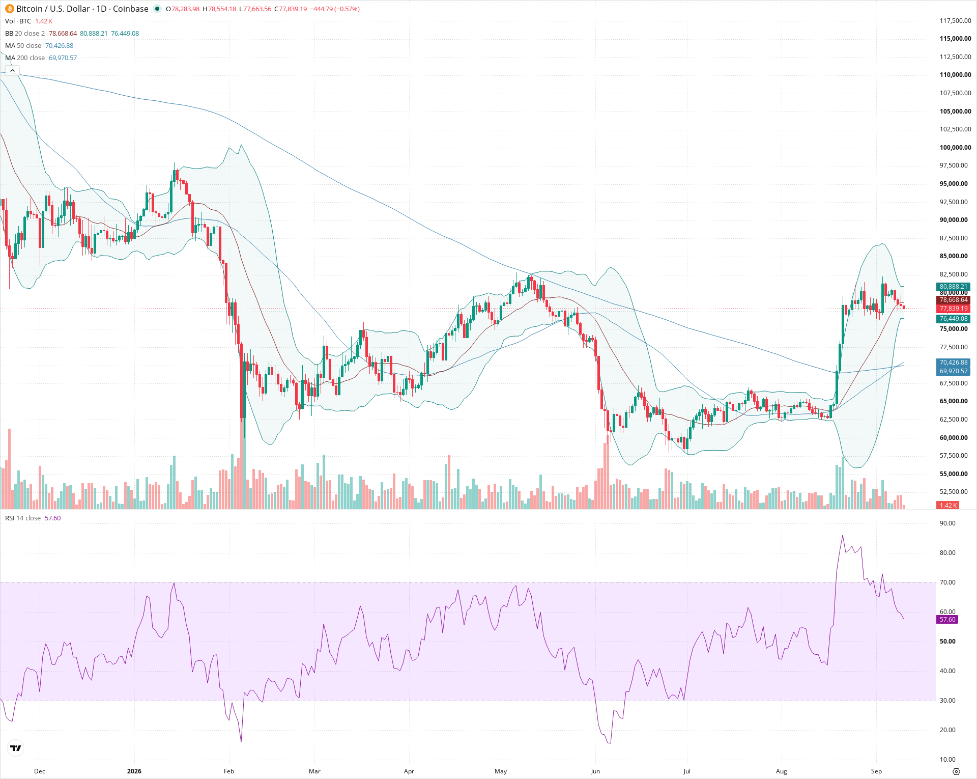 Daily candlestick price chart for BTC as of 2026-09-10T12:00:23.424Z, showing 20-, 50-, and 200-period SMAs, Bollinger Bands, volume, RSI, and the current price line with top status bar.