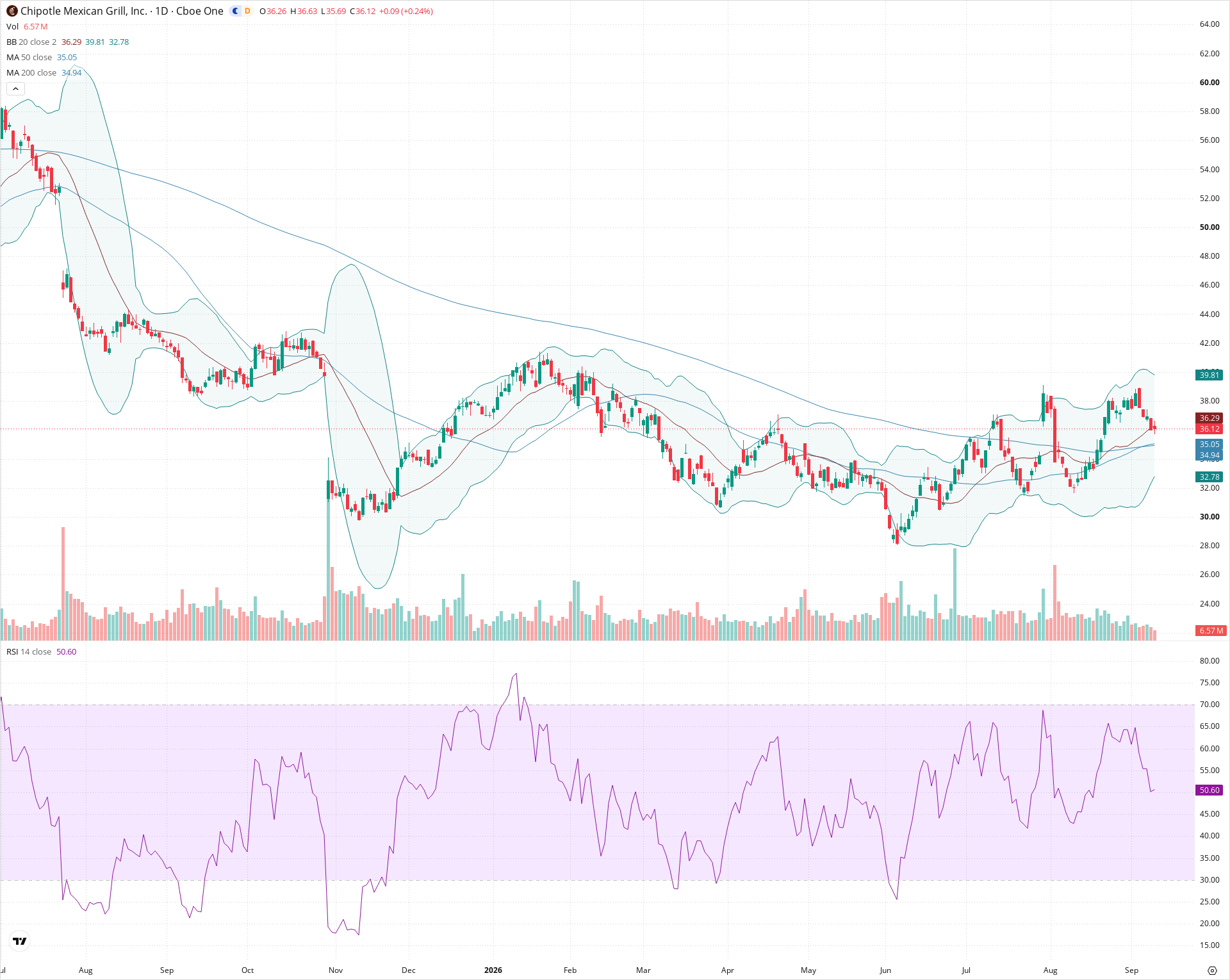 Daily candlestick price chart for CMG as of 2026-09-10T20:17:05.689Z, showing 20-, 50-, and 200-period SMAs, Bollinger Bands, volume, RSI, and the current price line with top status bar.